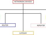 Networking Devices